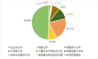 廣東省商務(wù)廳2018年政府信息公開(kāi)工作年度報(bào)告——網(wǎng)上商務(wù)咨詢篇