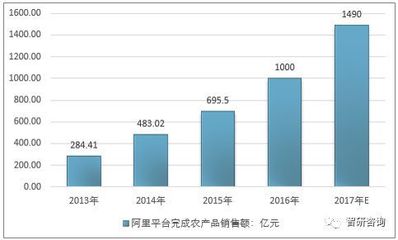 2017年農(nóng)村電商突破1.2萬億，傳統(tǒng)電商巨頭深耕藍(lán)海，網(wǎng)上貿(mào)易代理模式興起